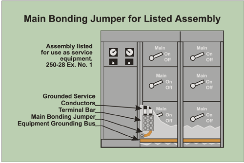 Figure 5-3. Main bonding jumper for listed assembly