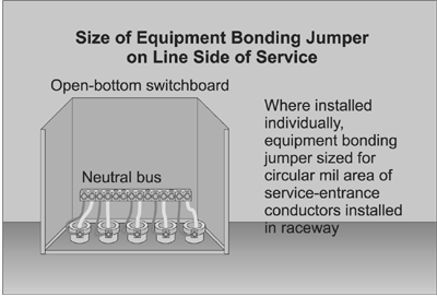 Figure 5-8. Size of equipment bonding jumper on line side of service