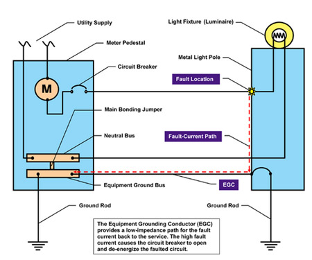 Figure 2. Fault-current path with an equipment grounding conductor