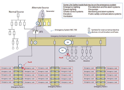 Figure 2. Cascading overcurrent protective devices will result in unnecessary loss of power to other life safety loads. 