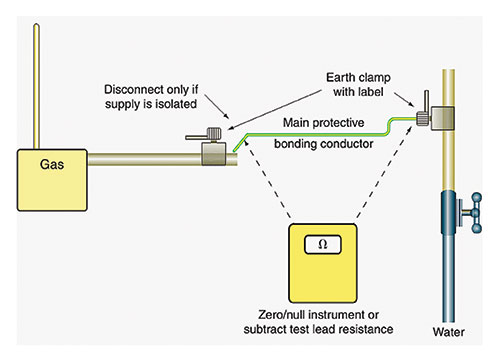 Figure 1. Continuity of main protective bonding conductors