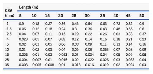 Table 1. Resistance (O) of Copper Conductors at 20°C