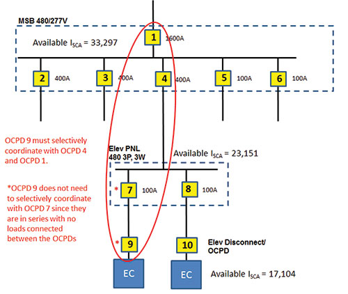 Figure 3. Example of selective coordination requirements for multiple elevators