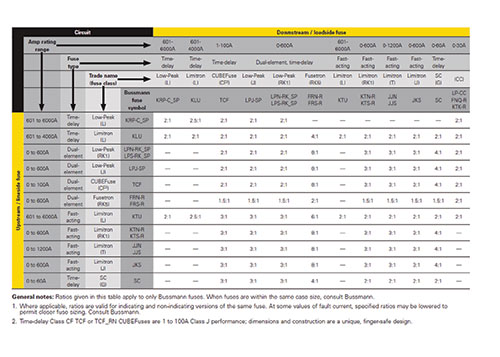 Figure 4. Selective coordination table for Eaton Bussmann series Low-Peak fuses