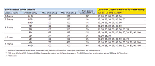 Figure 6. Selective coordination charts for Eaton Bussmann series TCF fuses to Eaton circuit breakers.