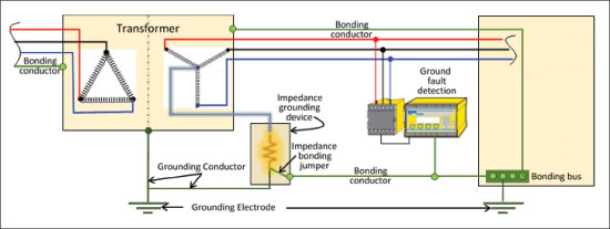 Figure 12. Impedance grounded system. Note: The ground electrode connection shown at the switch is not required for low-voltage systems and Rule 10-104 mandates multiple grounding electrodes at a building to be interconnected.