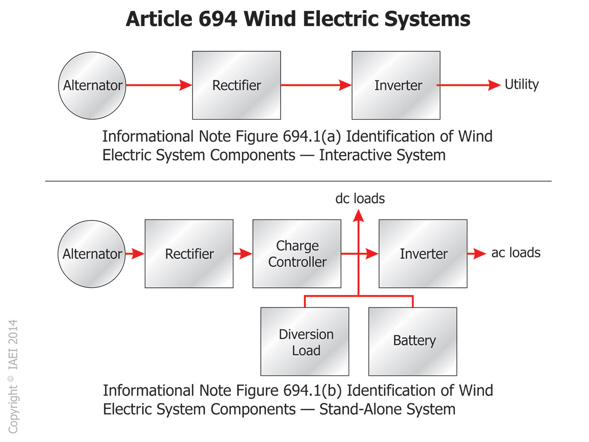 Reproduction of Figures 694.1(a) and 694.1(b) from 2014 NEC