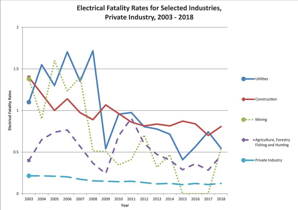 Chart 03. Electrical Fatality Rates for Selected Industries Private Industry 2003 – 2018