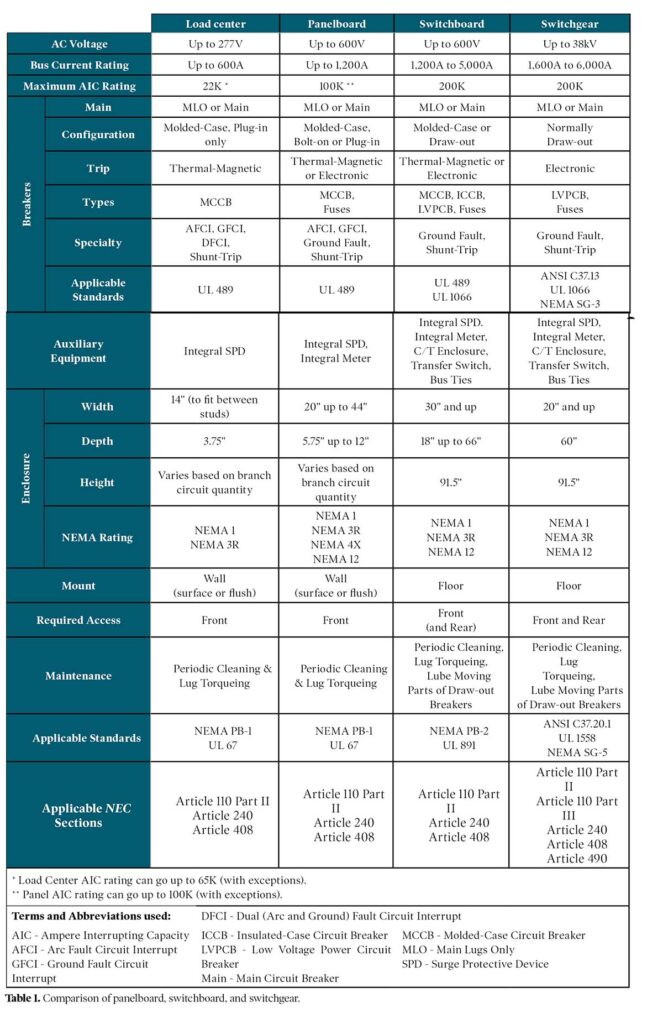 Table 1. Comparison of panelboard, switchboard, and switchgear.