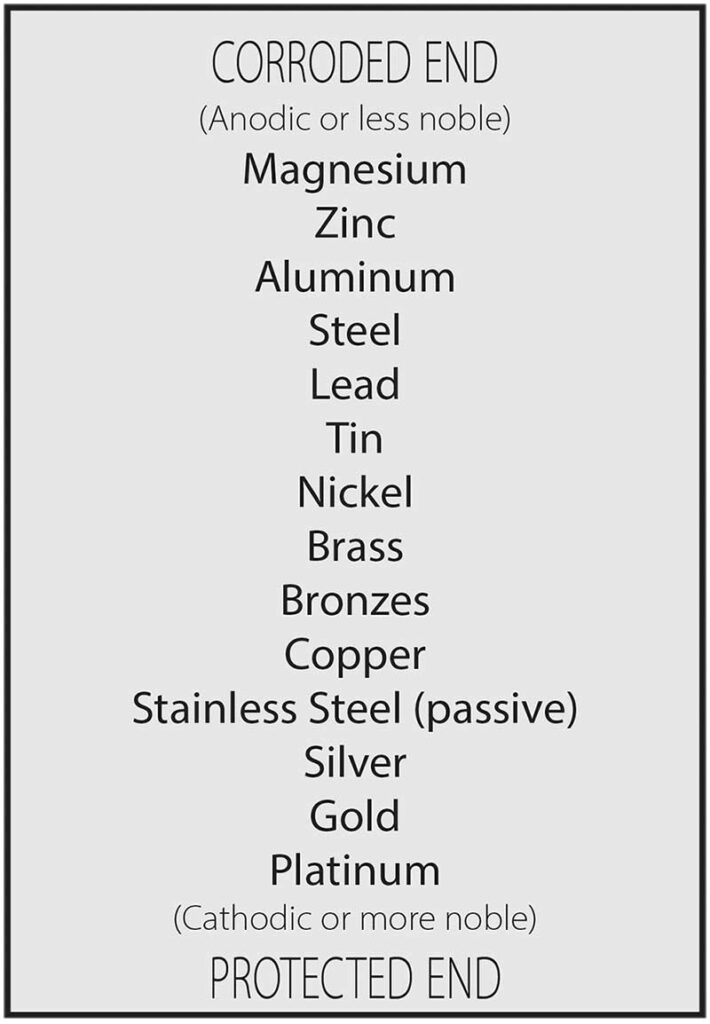 Figure 1. Galvanic Series of Metals in Saltwater. Courtesy of American Galvanizers Association.