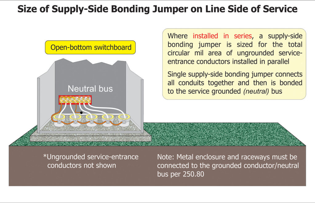 Figure 10. Supply-side bonding jumper installed in “daisy-chain” series fashion