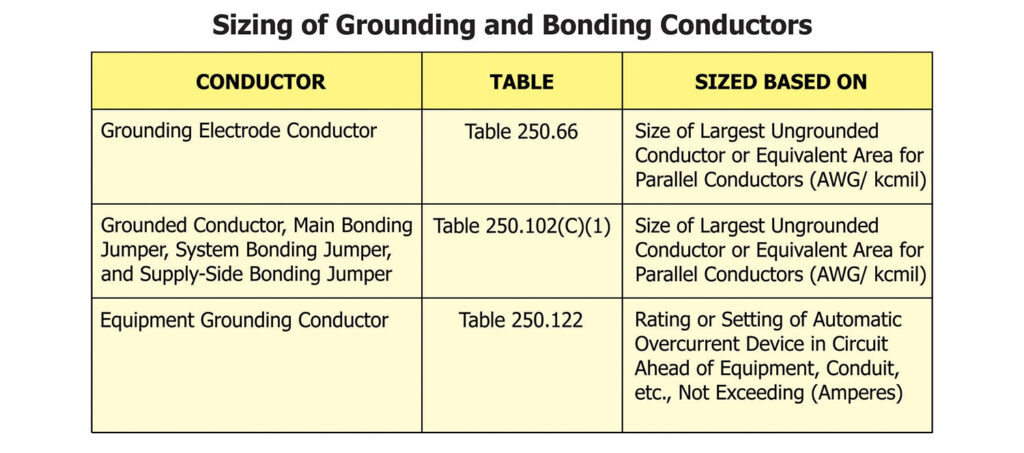 Figure 12. Sizing of certain grounding and bonding conductors