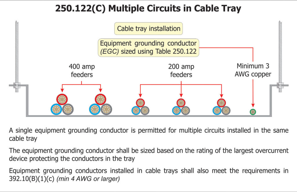 Figure 8. A single EGC permitted for multiple circuits installed in the same cable tray