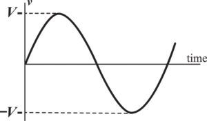 Diagram 2. Alternating current is often pictured graphically by this diagram. This graph of voltage versus time is often called a sine wave.