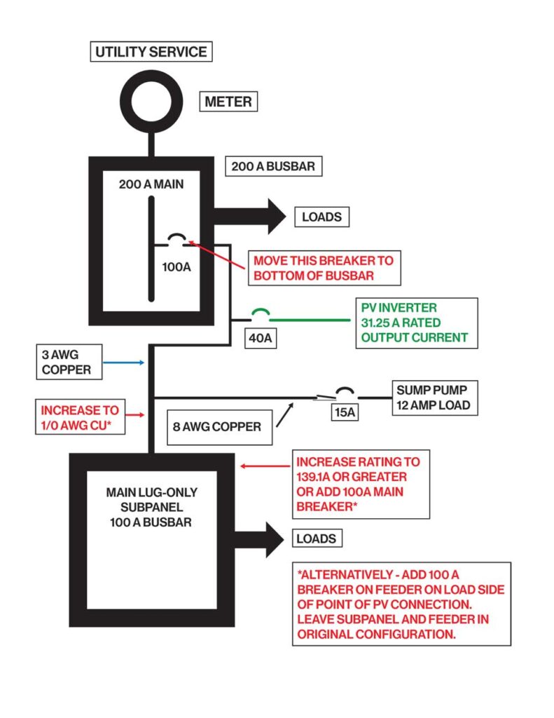 Figure 1. Original configuration is shown in black. Added PV system is shown in green. Code required changes are shown in red. See text for details.