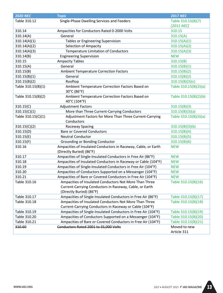 Article 310 Table 2