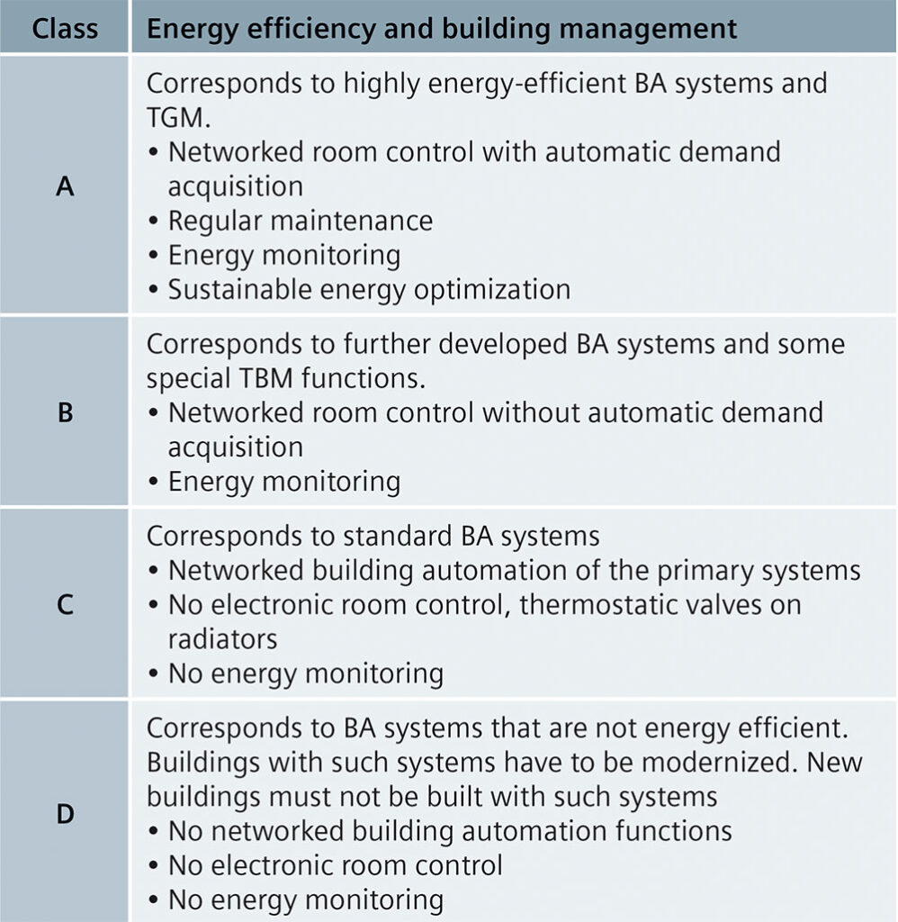 Tab. 3/6: Efficiency classification for executing the function of building automation and technical  building management systems according to EN 15232.