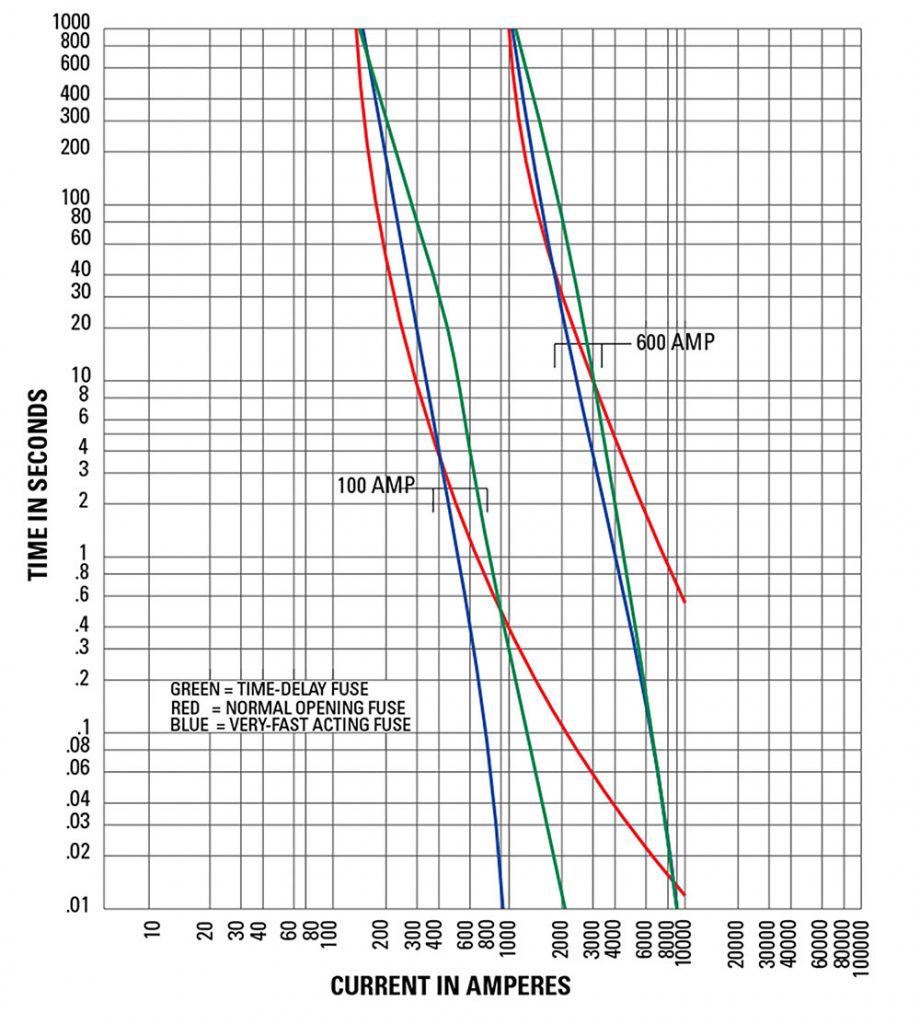 Figure 2. Comparison of average melting times for three fuse types