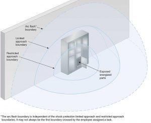 Figure 2. Arc-flash boundary. Reproduced with permission of NFPA from NFPA 70E®, Standard for Electrical Safety in the Workplace®, 2021 edition. Copyright © 2020, National Fire Protection Association. For a full copy of the NFPA 70E®, please go to www.nfpa.org.