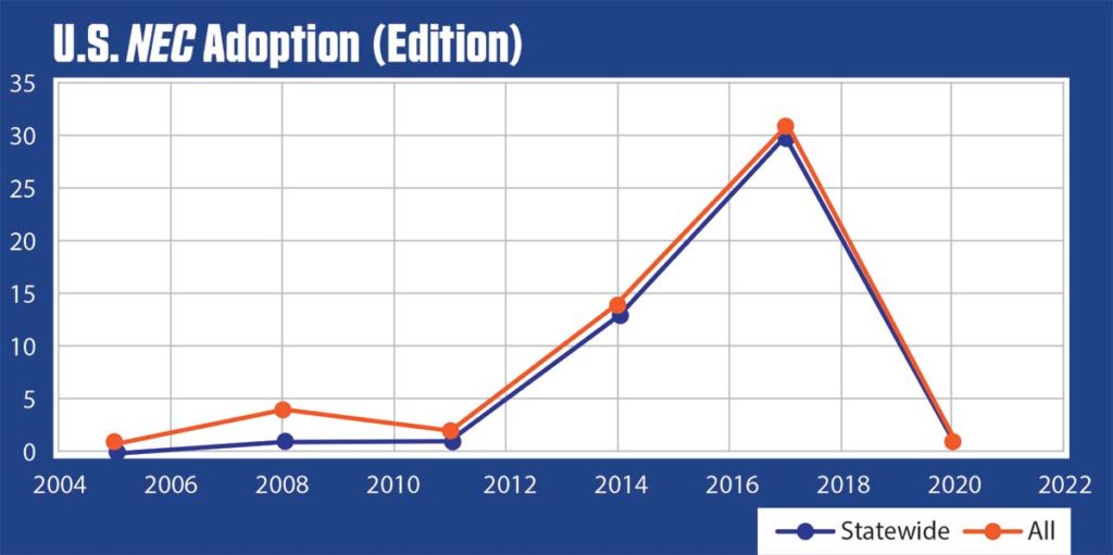 Figure 1. U.S. NEC Adoption by Edition. Statewide includes states that enforce the adoption of the code across all jurisdictions. All includes state enforce statewide, have a hybrid adoption, or leave adoptions up to local jurisdictions but do have state-level departments that adopt a version of the Code. [Three states have two adopted codes, which are reflected in the numbers.]