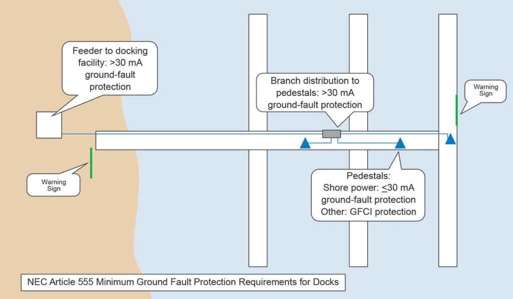 Figure 2. Illustration of NEC Sections 555.24 and 555.3 as amended by TIA 17-15