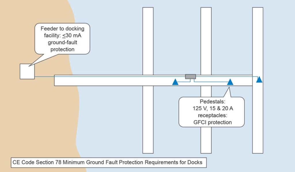 Figure 3. Illustration of CE Code Section 78