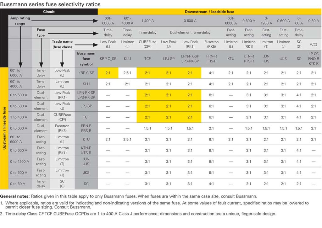 Figure 5.  Fuse selectivity ratios. Courtesy of Eaton