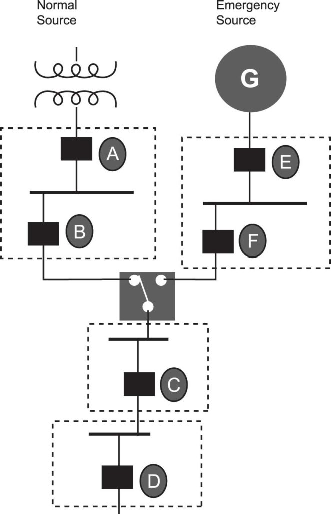 Figure 6. Figure 700.32 from the NEC-2020. Reproduced with permission of NFPA from NFPA 70®, National Electrical Code®, 2020 edition. Copyright© 2019, National Fire Protection Association. For a full copy of NFPA 70®, please go to www.nfpa.org.