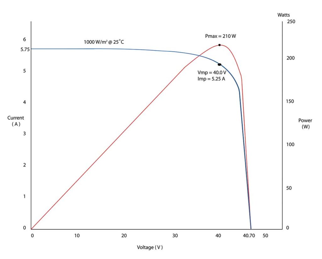 Figure 1. PV module IV and power curves at STC for various loads