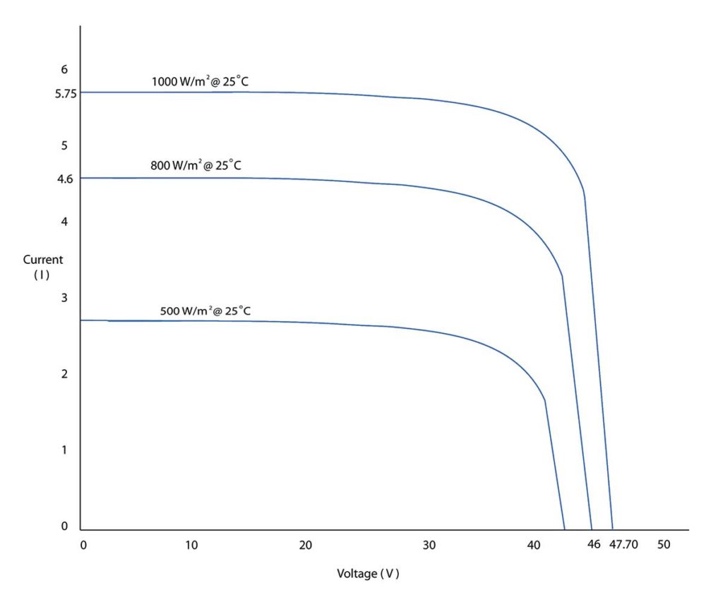 Figure 2.  PV IV curve showing variations with sunlight intensity.