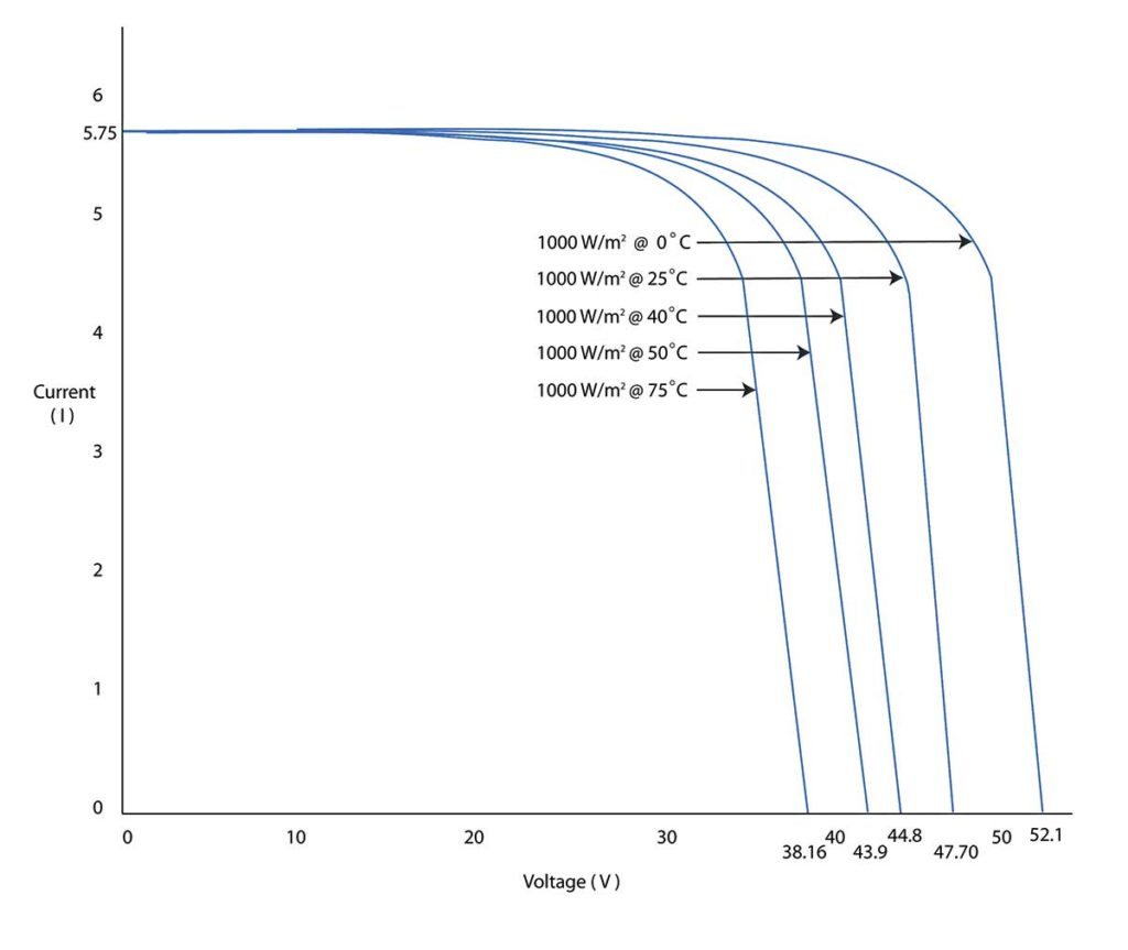 Figure 3. PV IV curve showing variations with respect to cell temperature