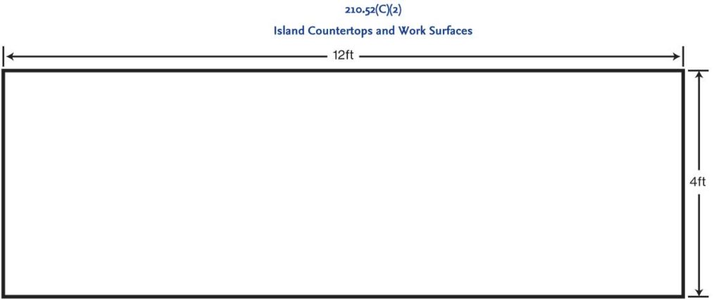 Figure 4. Island countertop or work surfaces that requires a total of four receptacle outlets.