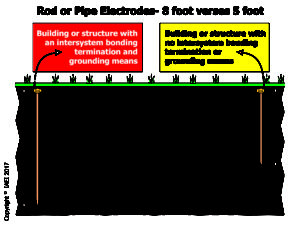 The 5 ft. ground rod and its little known use in the NEC