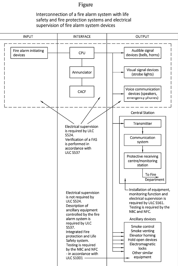 Figure 1. Integrated fire protection and life safety system–What are they about?