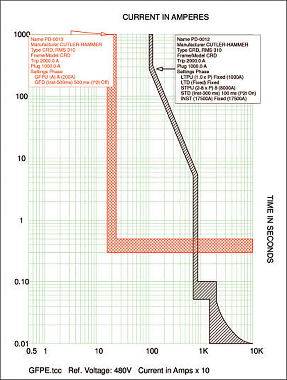 Ground-fault protection of equipment