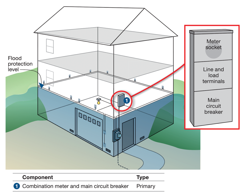 Figure 4. Combination meter socket and circuit breaker disconnect used to allow a main panel to be elevated and protected from flooding when the electrical meter cannot be moved.