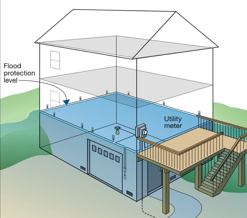 Figure 7. Elevating electrical components and routing wiring above the flood protection level protects several primary and secondary electrical components from flood damage.