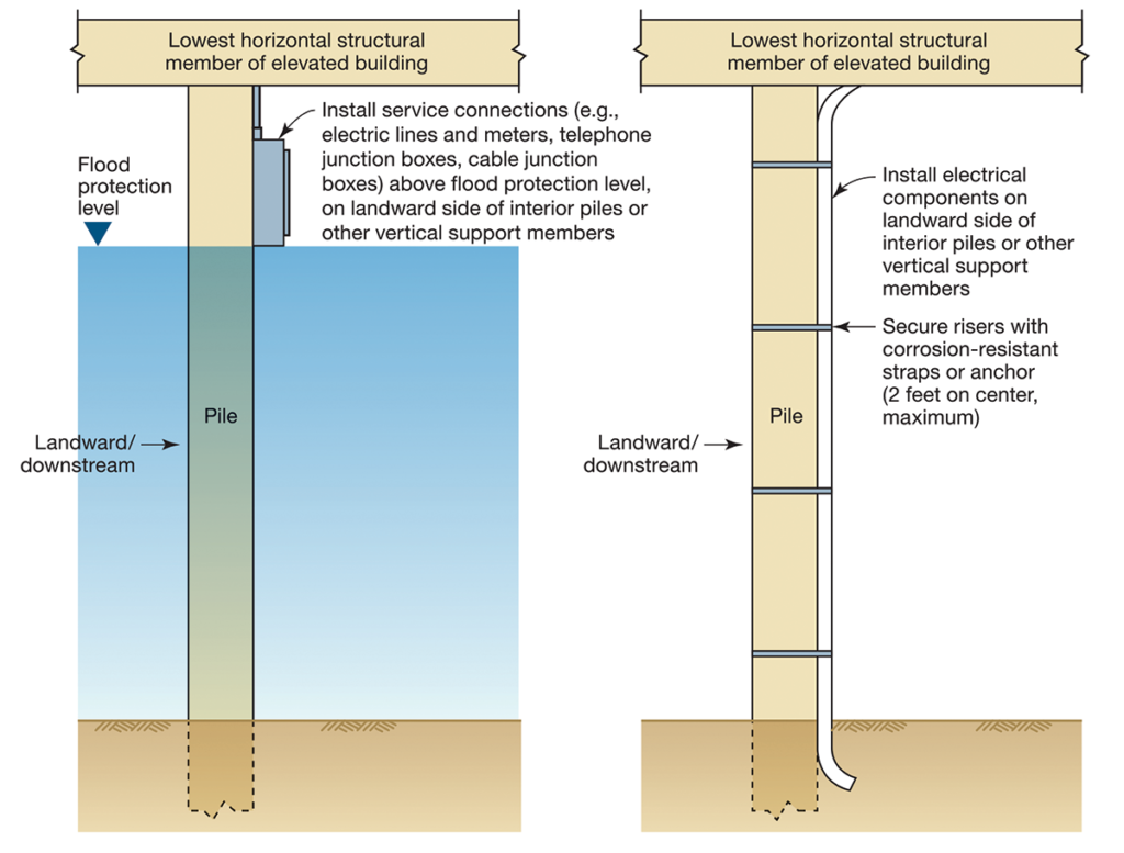 Figure 8. Placing electrical components to reduce risk from moving floodwater.