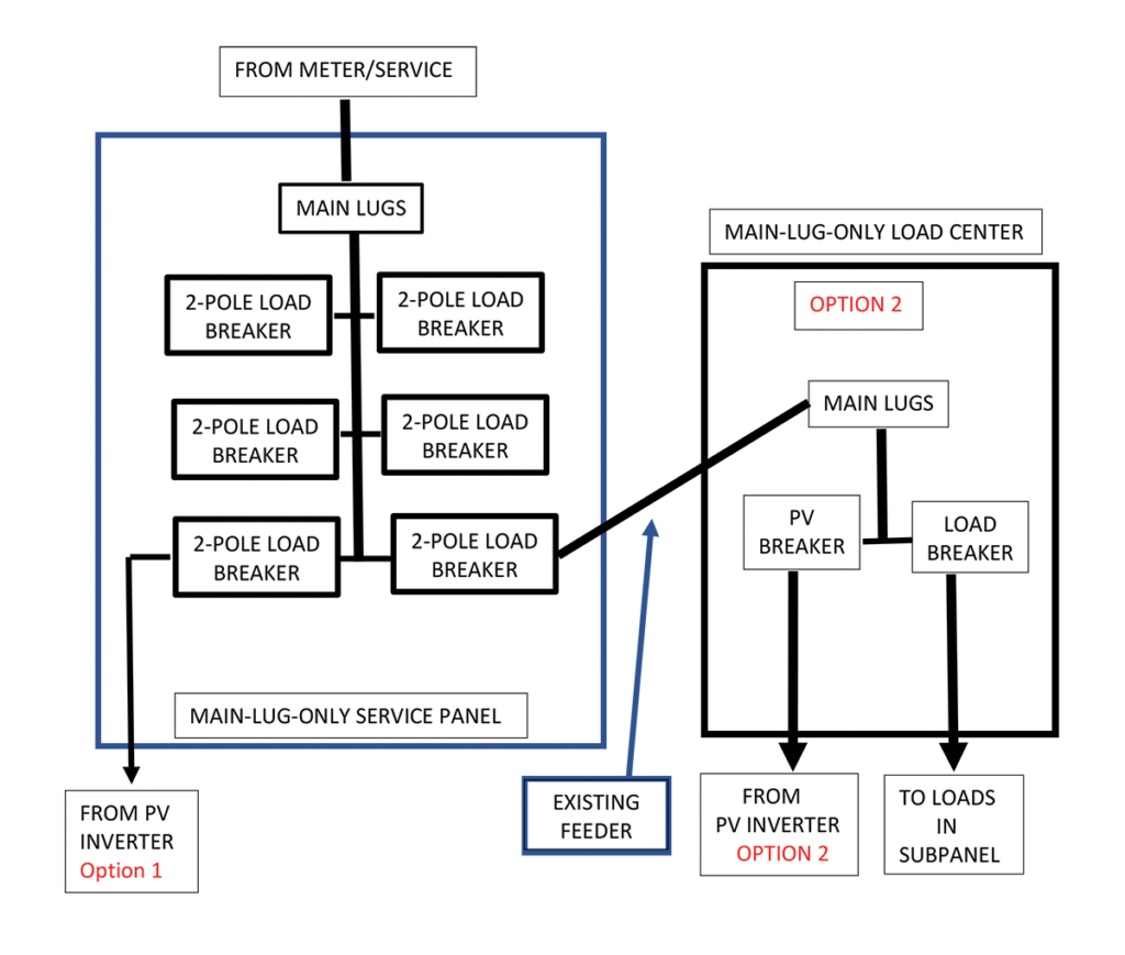 Figure 2. Diagram of a main-lug-only service entrance panel. Option 1 shows a supply side PV connection using the existing breaker location. Option 2 shows a load side feeder tap. Diagram by John Wiles.