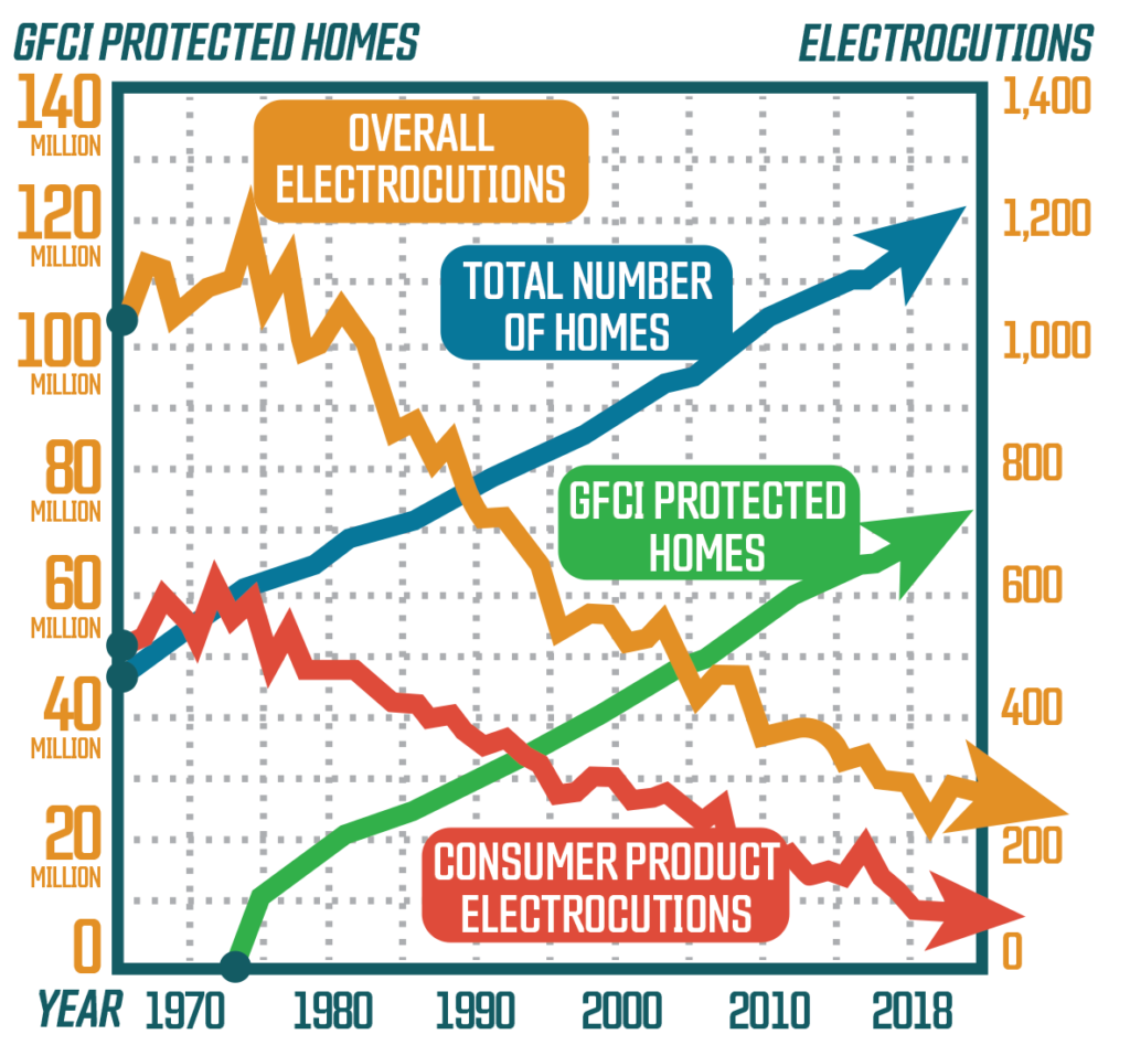 Figure 1. GFCI protection in homes and overall electrocutions since 1971. Courtesy of the Electrical Safety Foundation International (ESFI)