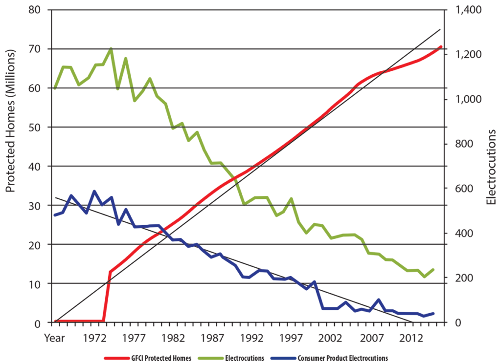 Figure 1. GFCI adoption trends